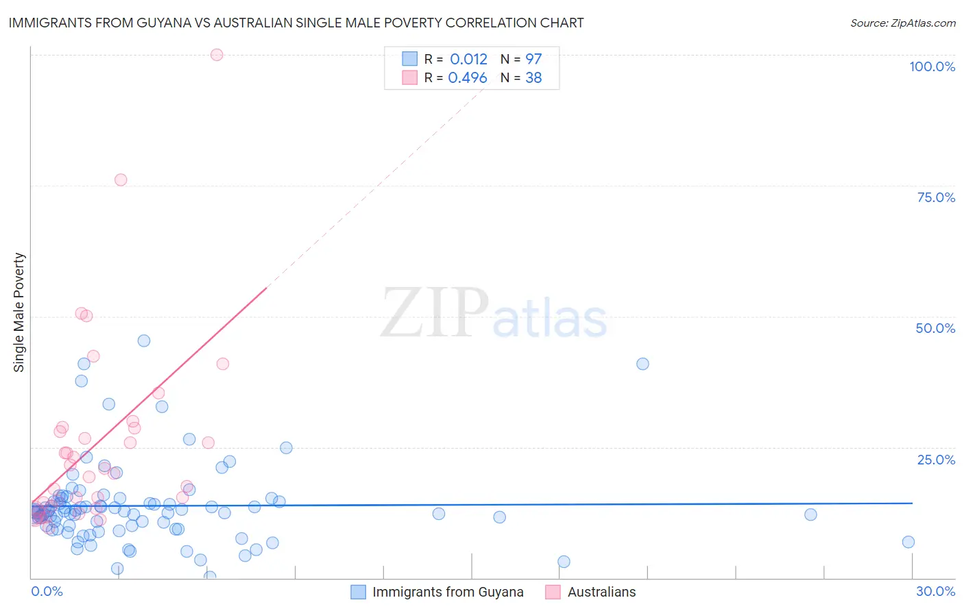 Immigrants from Guyana vs Australian Single Male Poverty