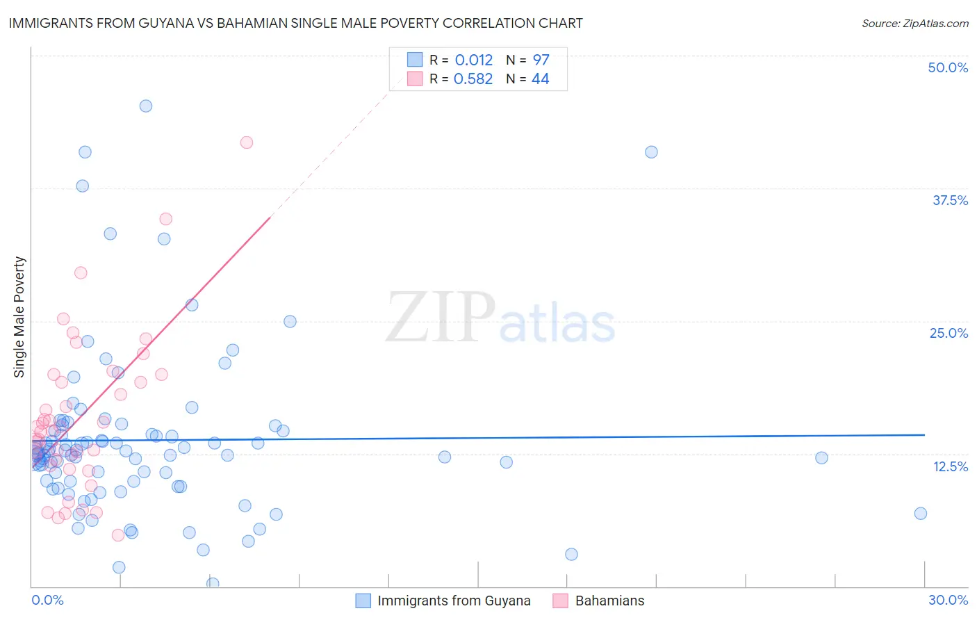 Immigrants from Guyana vs Bahamian Single Male Poverty
