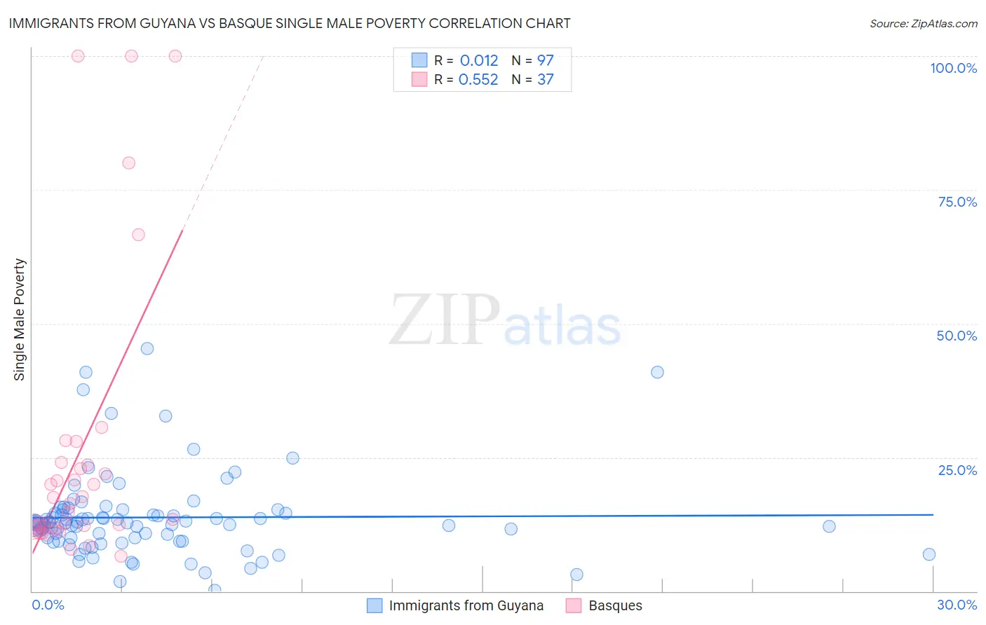 Immigrants from Guyana vs Basque Single Male Poverty