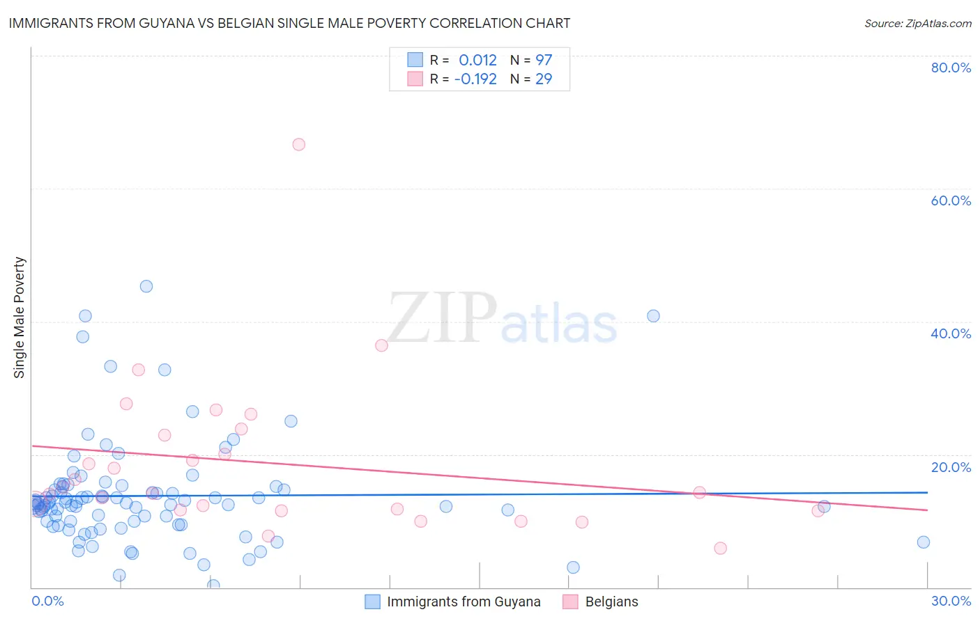 Immigrants from Guyana vs Belgian Single Male Poverty