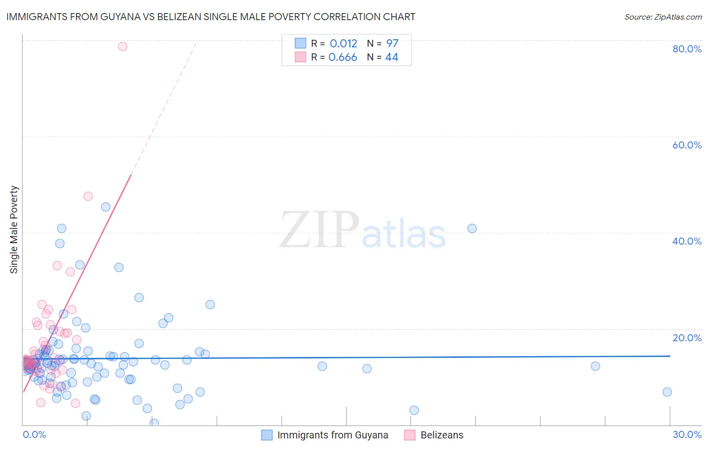Immigrants from Guyana vs Belizean Single Male Poverty