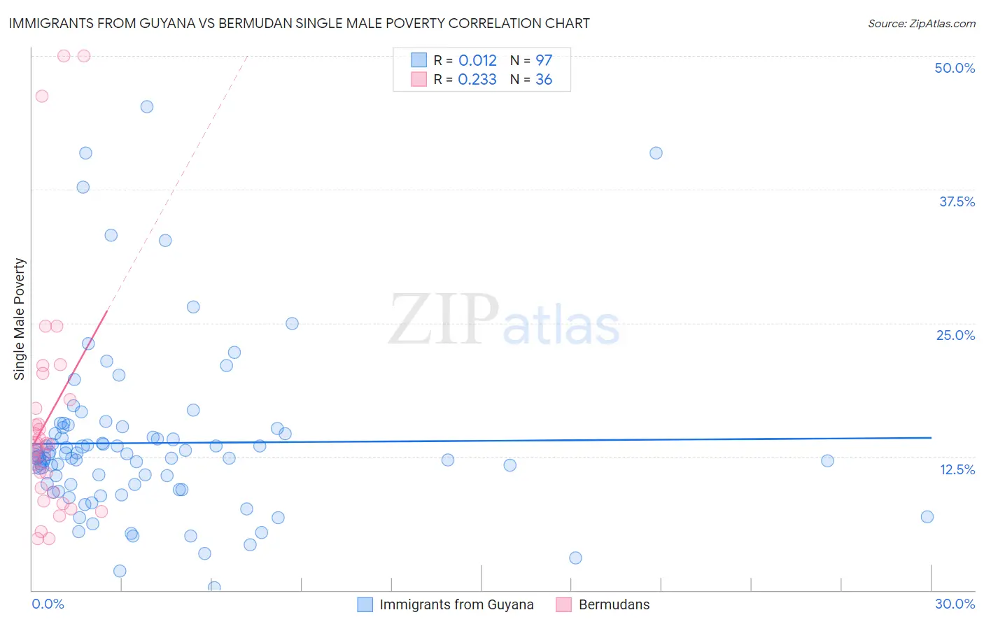 Immigrants from Guyana vs Bermudan Single Male Poverty