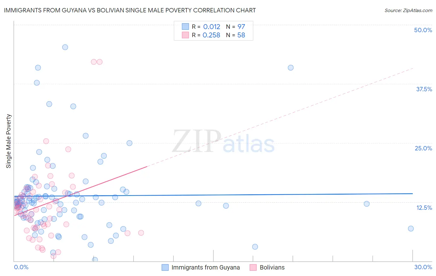 Immigrants from Guyana vs Bolivian Single Male Poverty