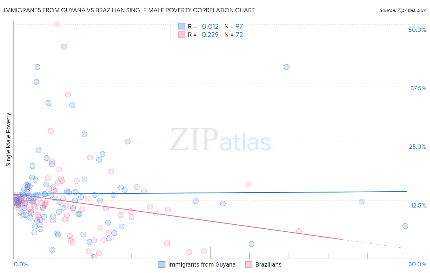 Immigrants from Guyana vs Brazilian Single Male Poverty