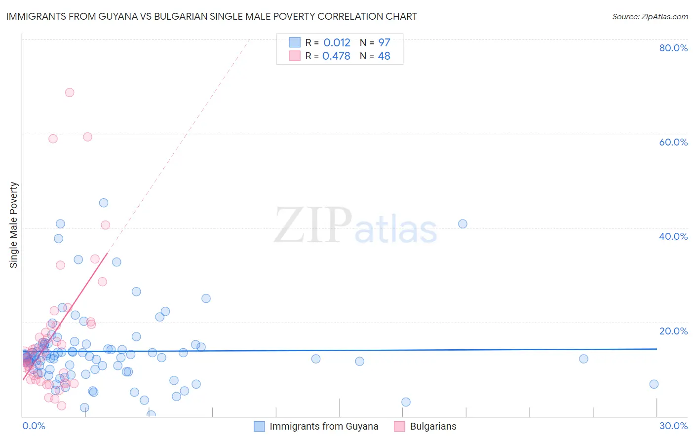 Immigrants from Guyana vs Bulgarian Single Male Poverty