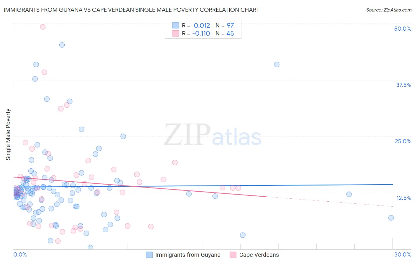 Immigrants from Guyana vs Cape Verdean Single Male Poverty