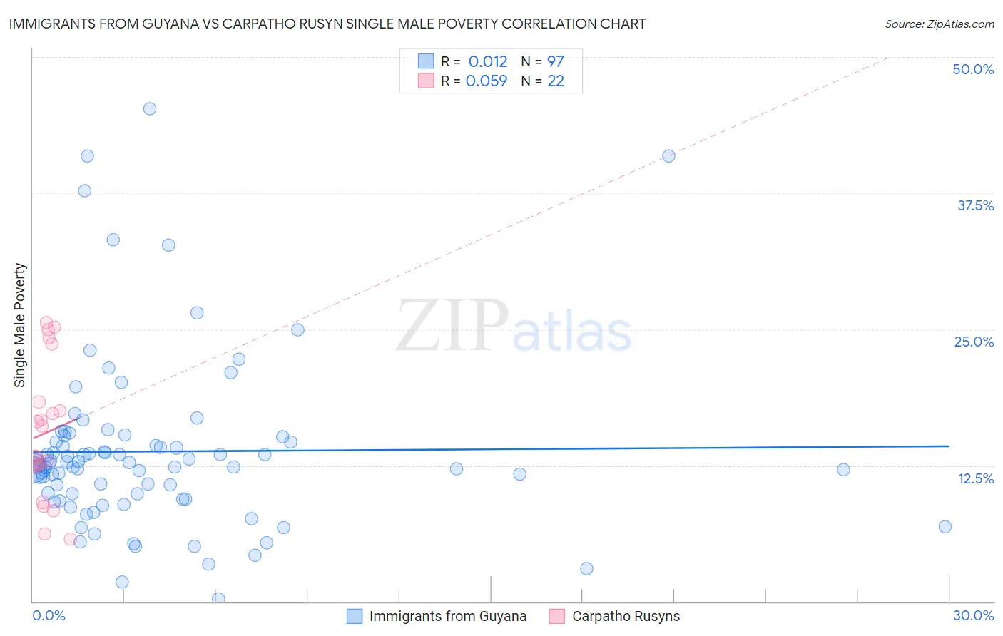 Immigrants from Guyana vs Carpatho Rusyn Single Male Poverty