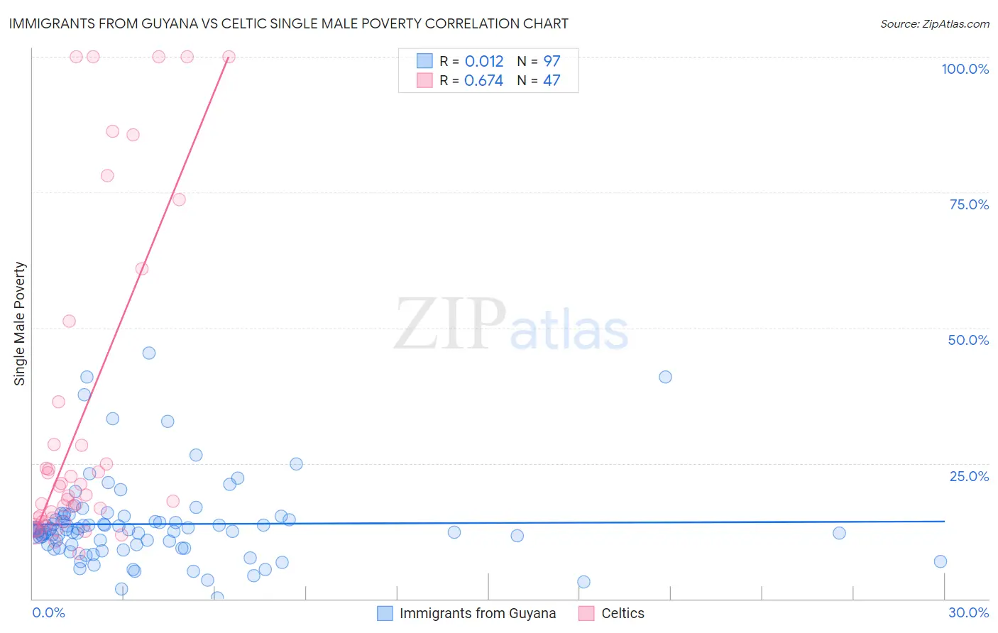 Immigrants from Guyana vs Celtic Single Male Poverty