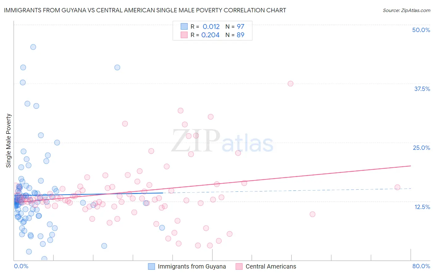 Immigrants from Guyana vs Central American Single Male Poverty