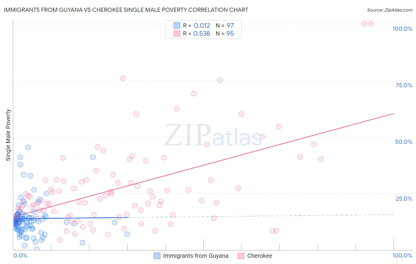 Immigrants from Guyana vs Cherokee Single Male Poverty