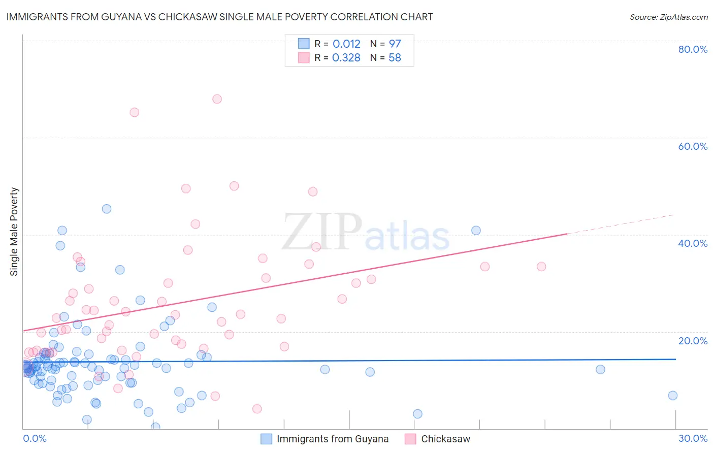 Immigrants from Guyana vs Chickasaw Single Male Poverty
