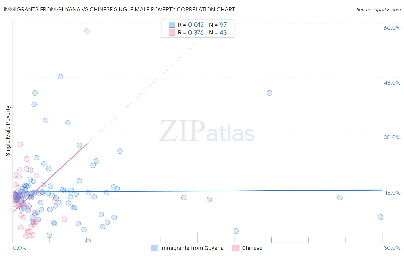 Immigrants from Guyana vs Chinese Single Male Poverty
