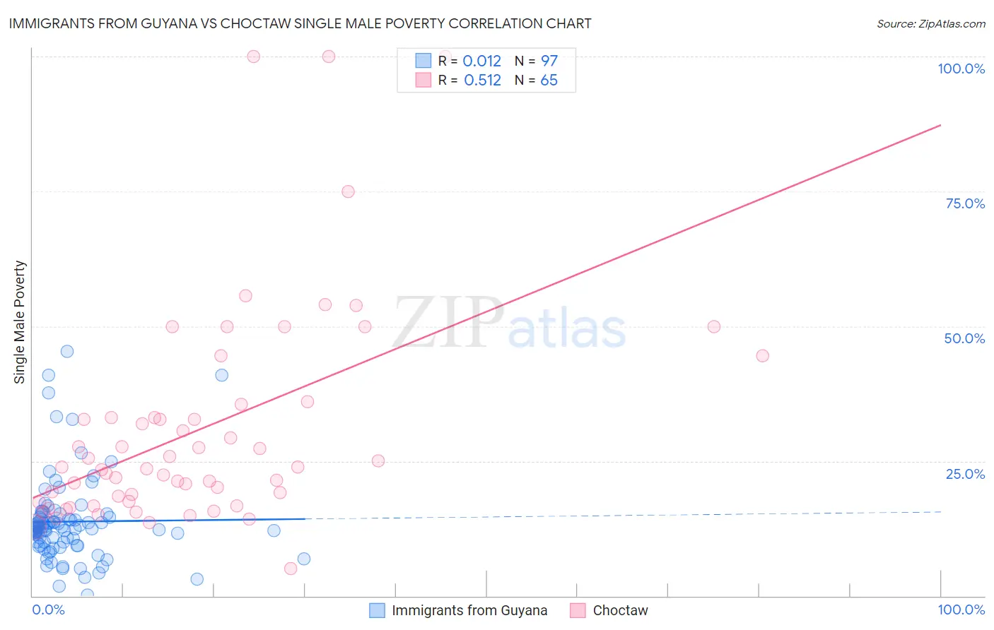 Immigrants from Guyana vs Choctaw Single Male Poverty