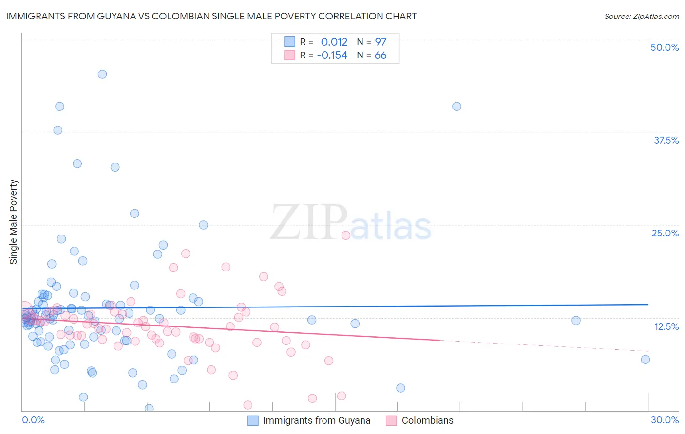 Immigrants from Guyana vs Colombian Single Male Poverty