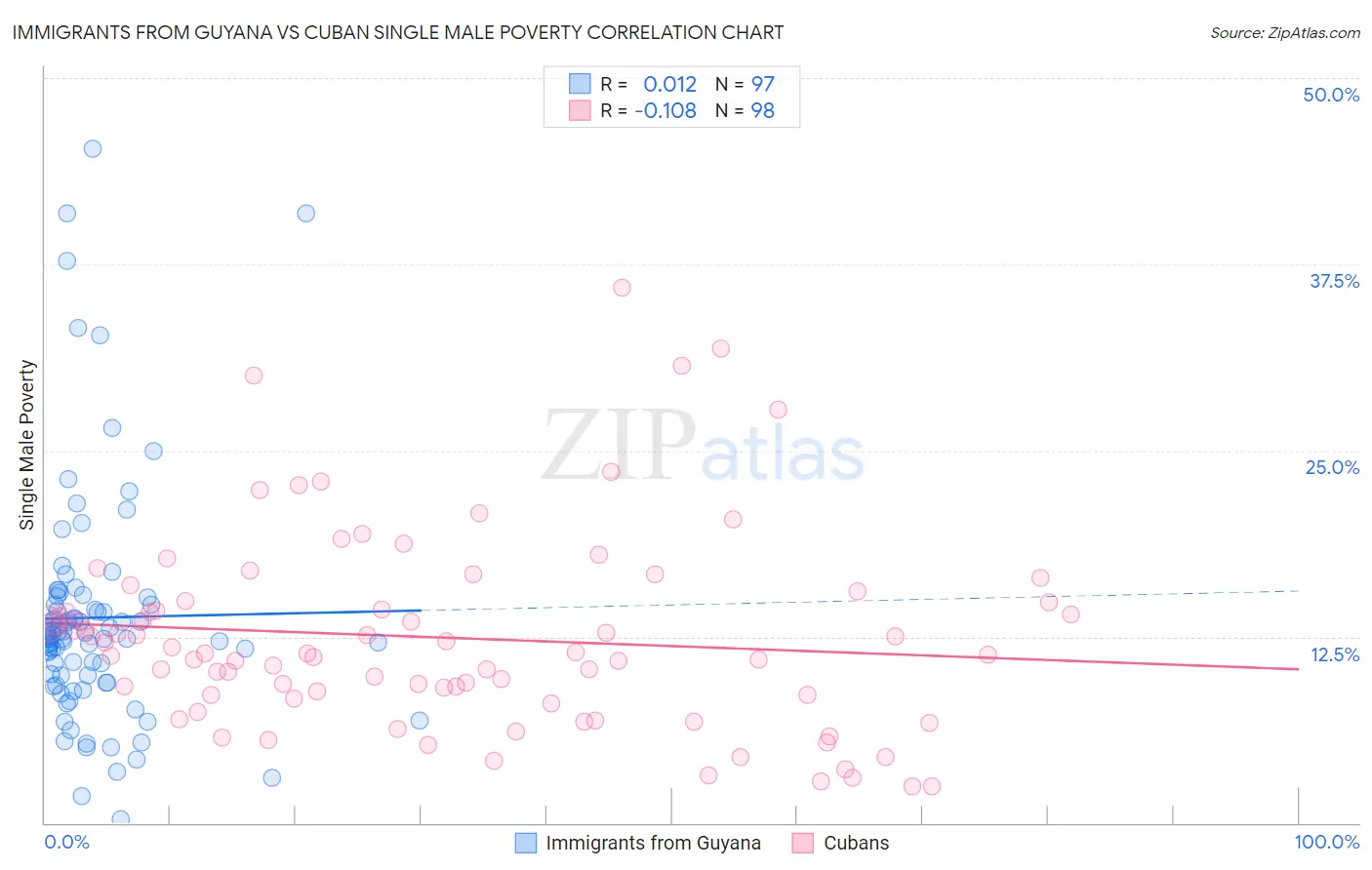 Immigrants from Guyana vs Cuban Single Male Poverty