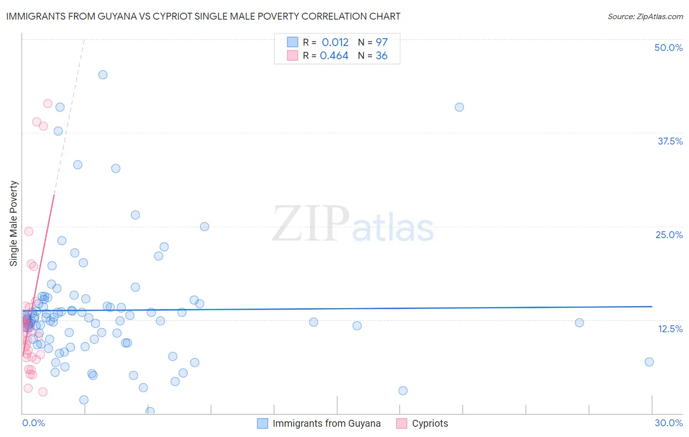 Immigrants from Guyana vs Cypriot Single Male Poverty