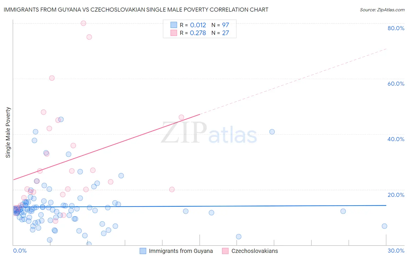 Immigrants from Guyana vs Czechoslovakian Single Male Poverty