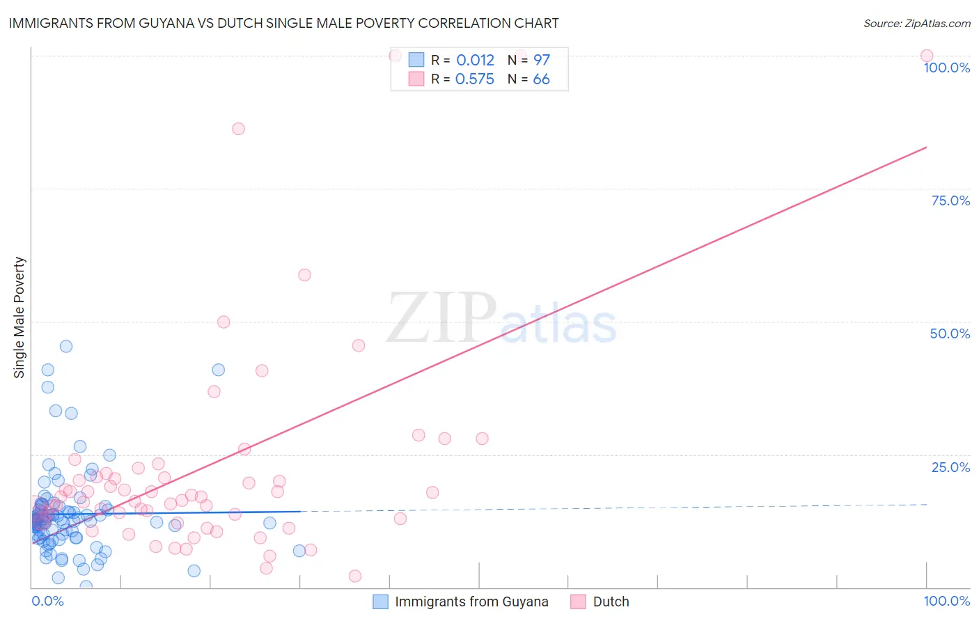 Immigrants from Guyana vs Dutch Single Male Poverty