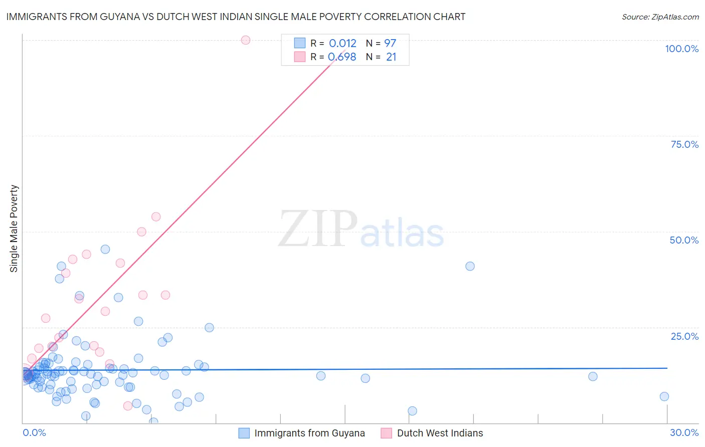 Immigrants from Guyana vs Dutch West Indian Single Male Poverty