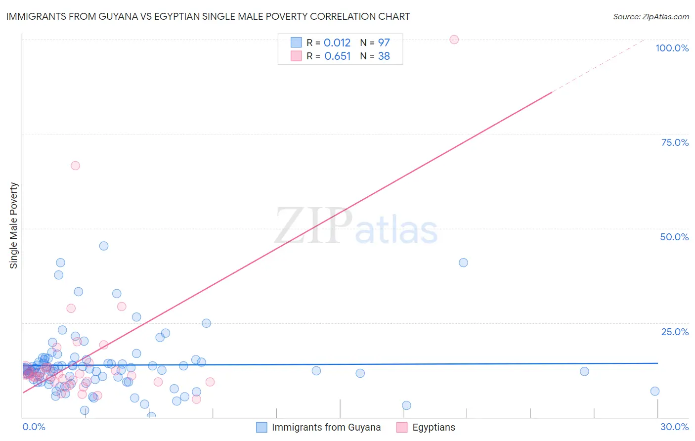 Immigrants from Guyana vs Egyptian Single Male Poverty