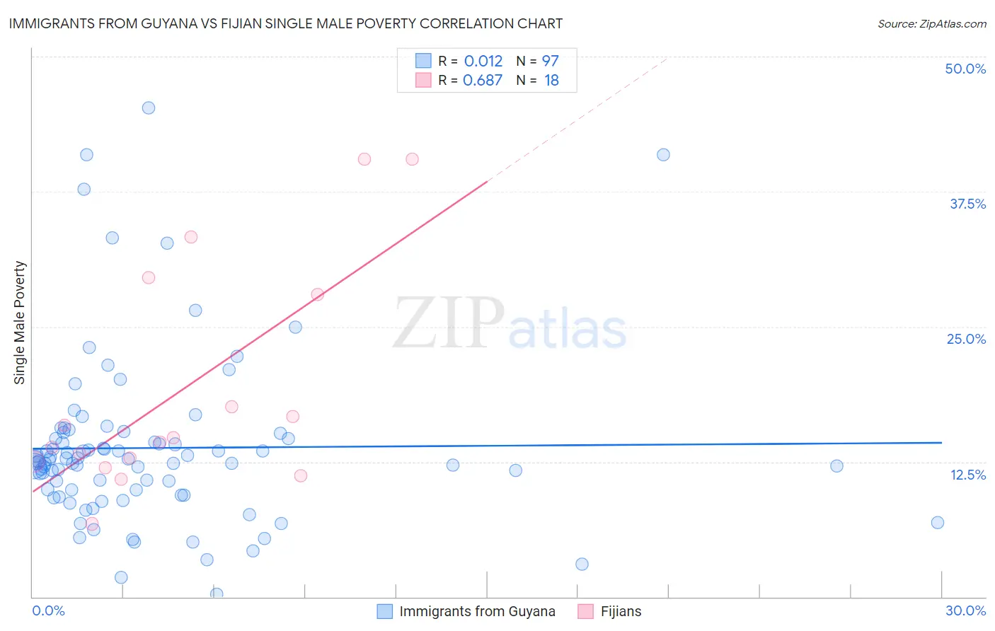 Immigrants from Guyana vs Fijian Single Male Poverty