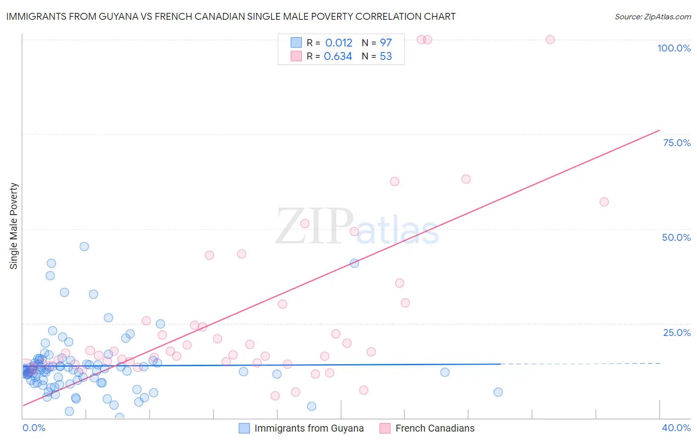 Immigrants from Guyana vs French Canadian Single Male Poverty