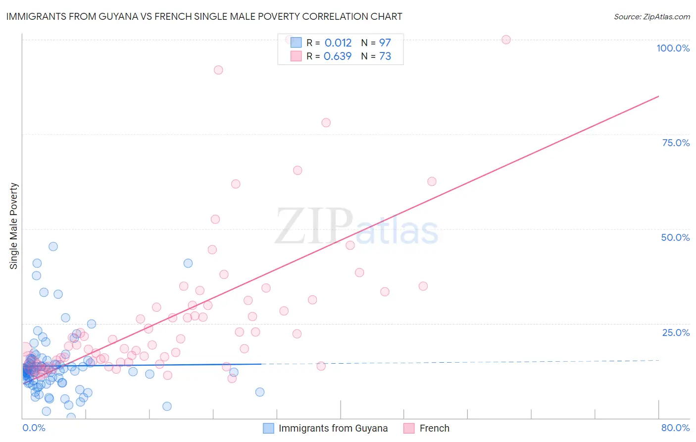 Immigrants from Guyana vs French Single Male Poverty
