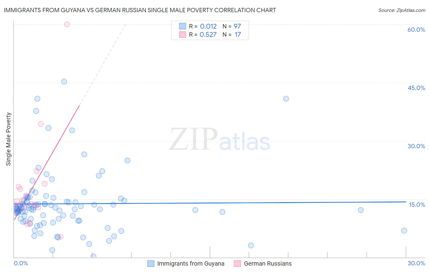 Immigrants from Guyana vs German Russian Single Male Poverty