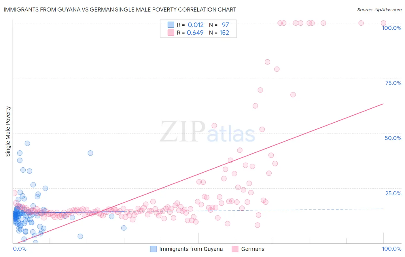 Immigrants from Guyana vs German Single Male Poverty