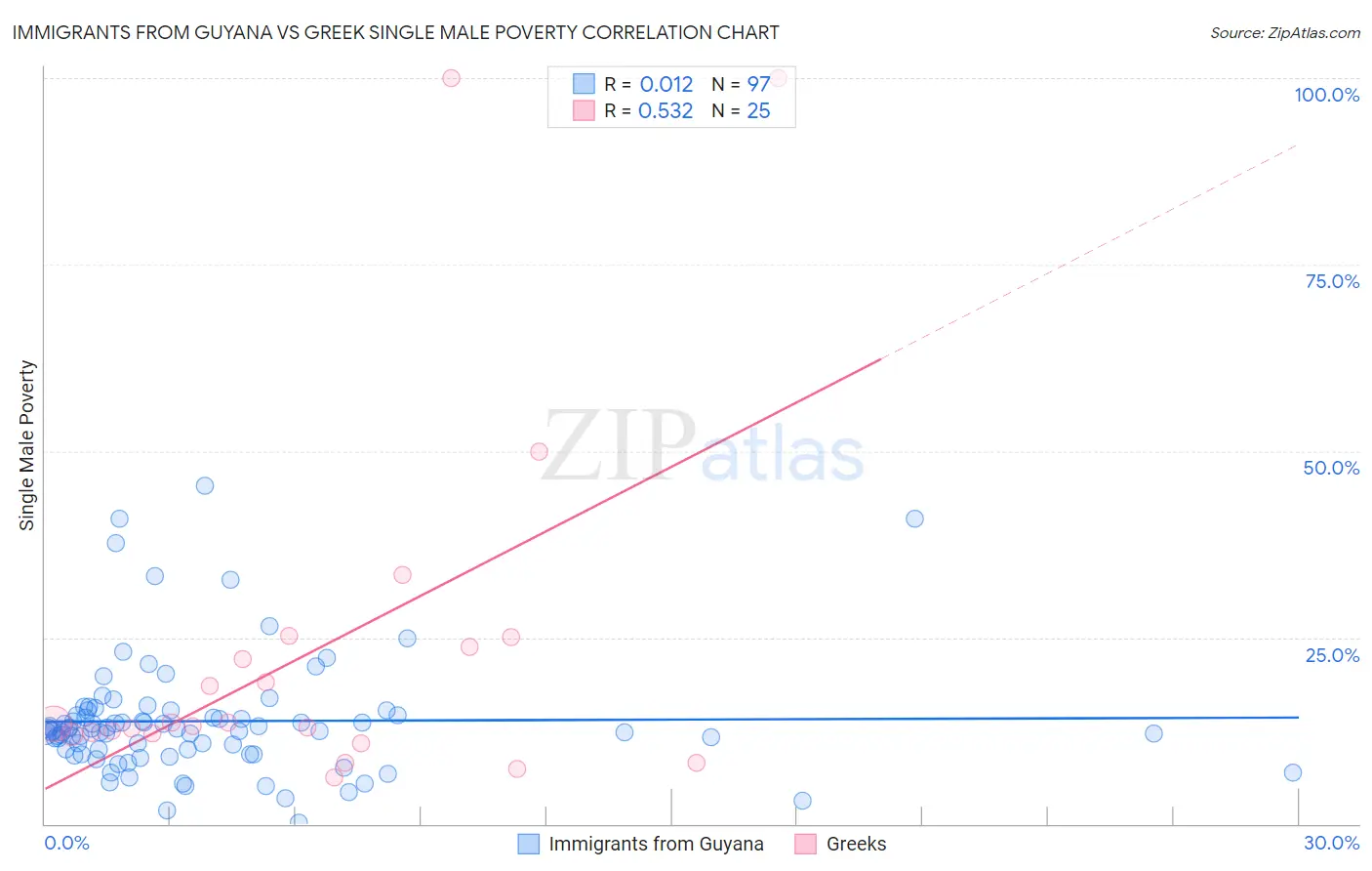 Immigrants from Guyana vs Greek Single Male Poverty