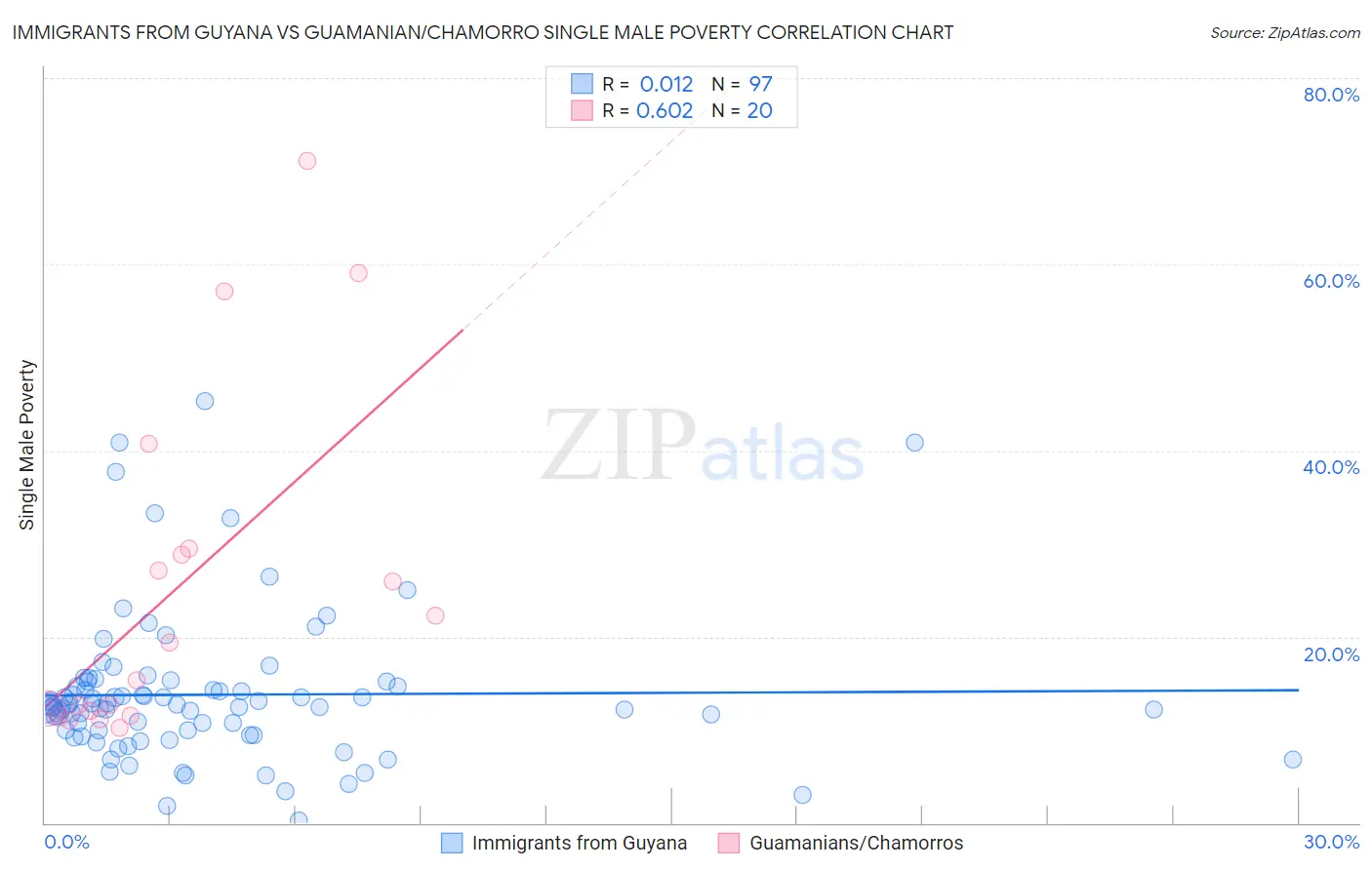 Immigrants from Guyana vs Guamanian/Chamorro Single Male Poverty