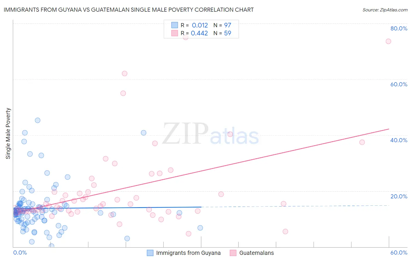 Immigrants from Guyana vs Guatemalan Single Male Poverty