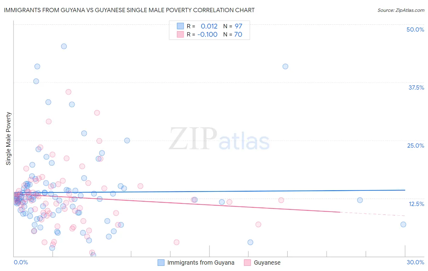 Immigrants from Guyana vs Guyanese Single Male Poverty