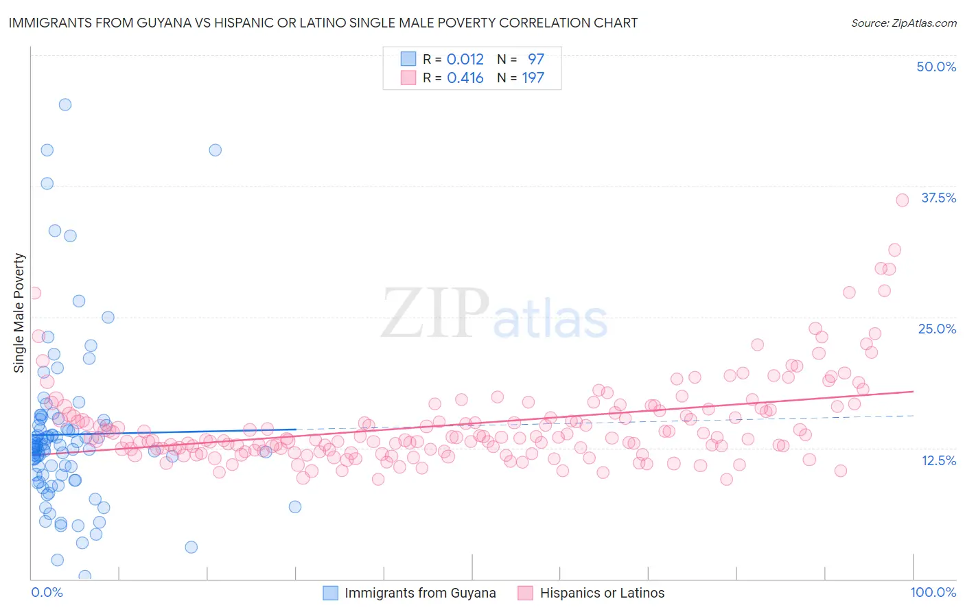 Immigrants from Guyana vs Hispanic or Latino Single Male Poverty