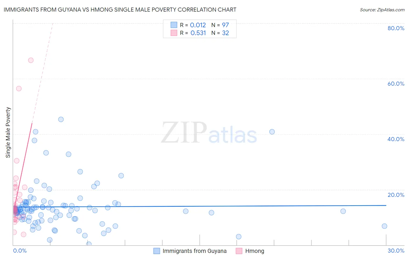 Immigrants from Guyana vs Hmong Single Male Poverty