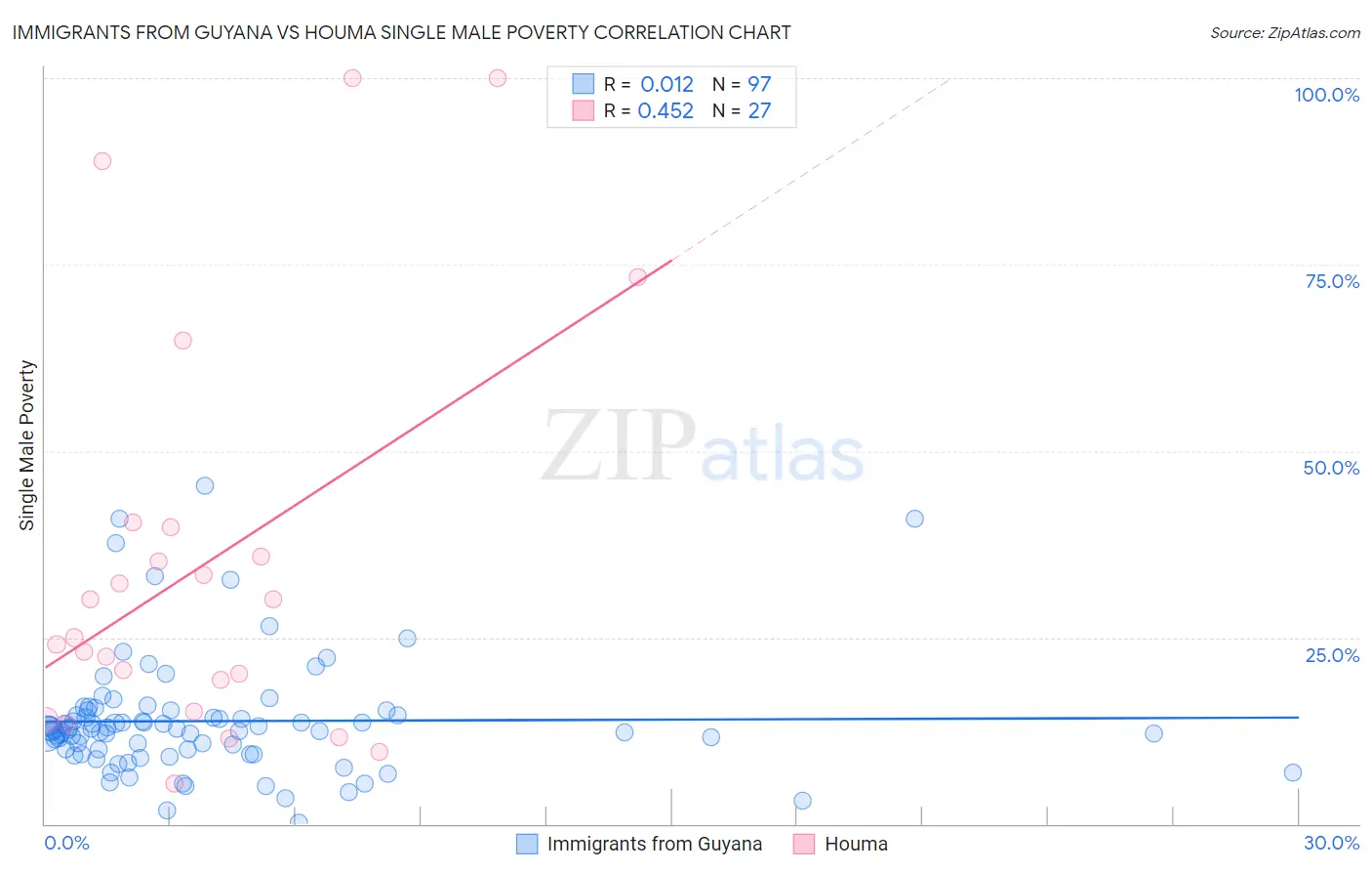 Immigrants from Guyana vs Houma Single Male Poverty