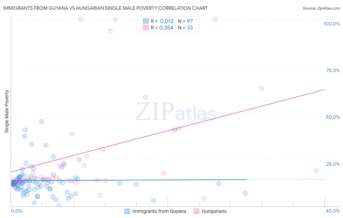 Immigrants from Guyana vs Hungarian Single Male Poverty