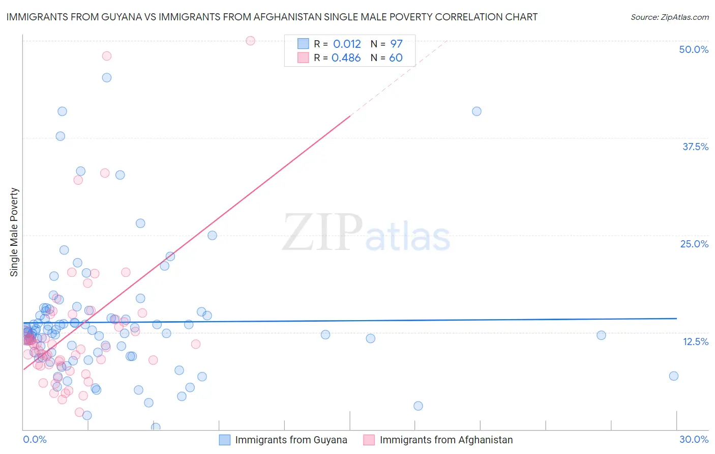 Immigrants from Guyana vs Immigrants from Afghanistan Single Male Poverty