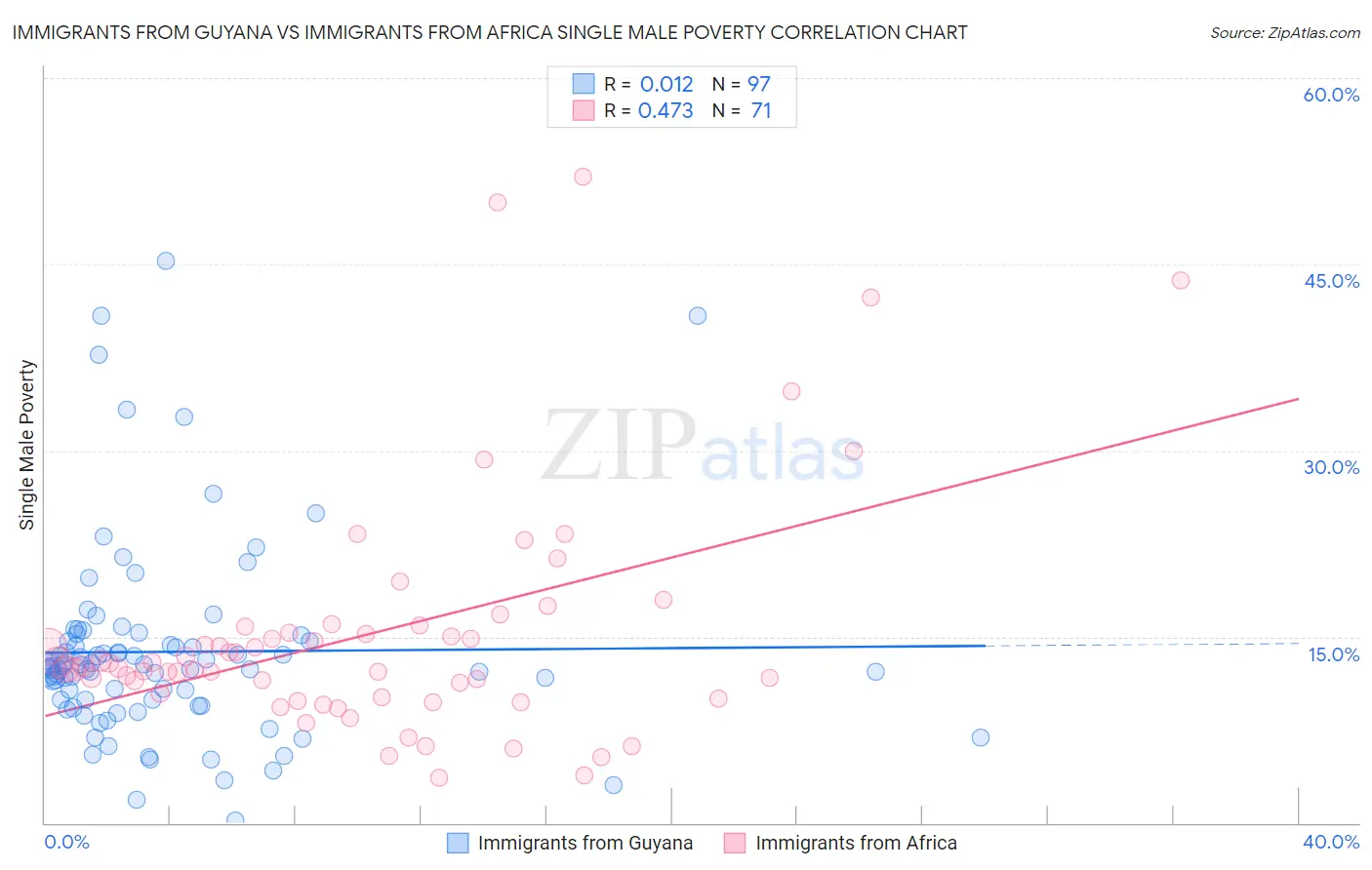 Immigrants from Guyana vs Immigrants from Africa Single Male Poverty