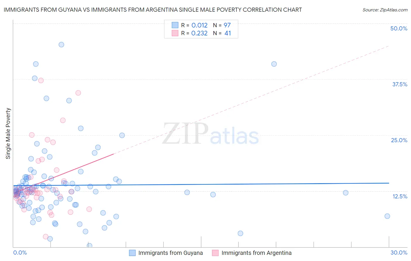 Immigrants from Guyana vs Immigrants from Argentina Single Male Poverty