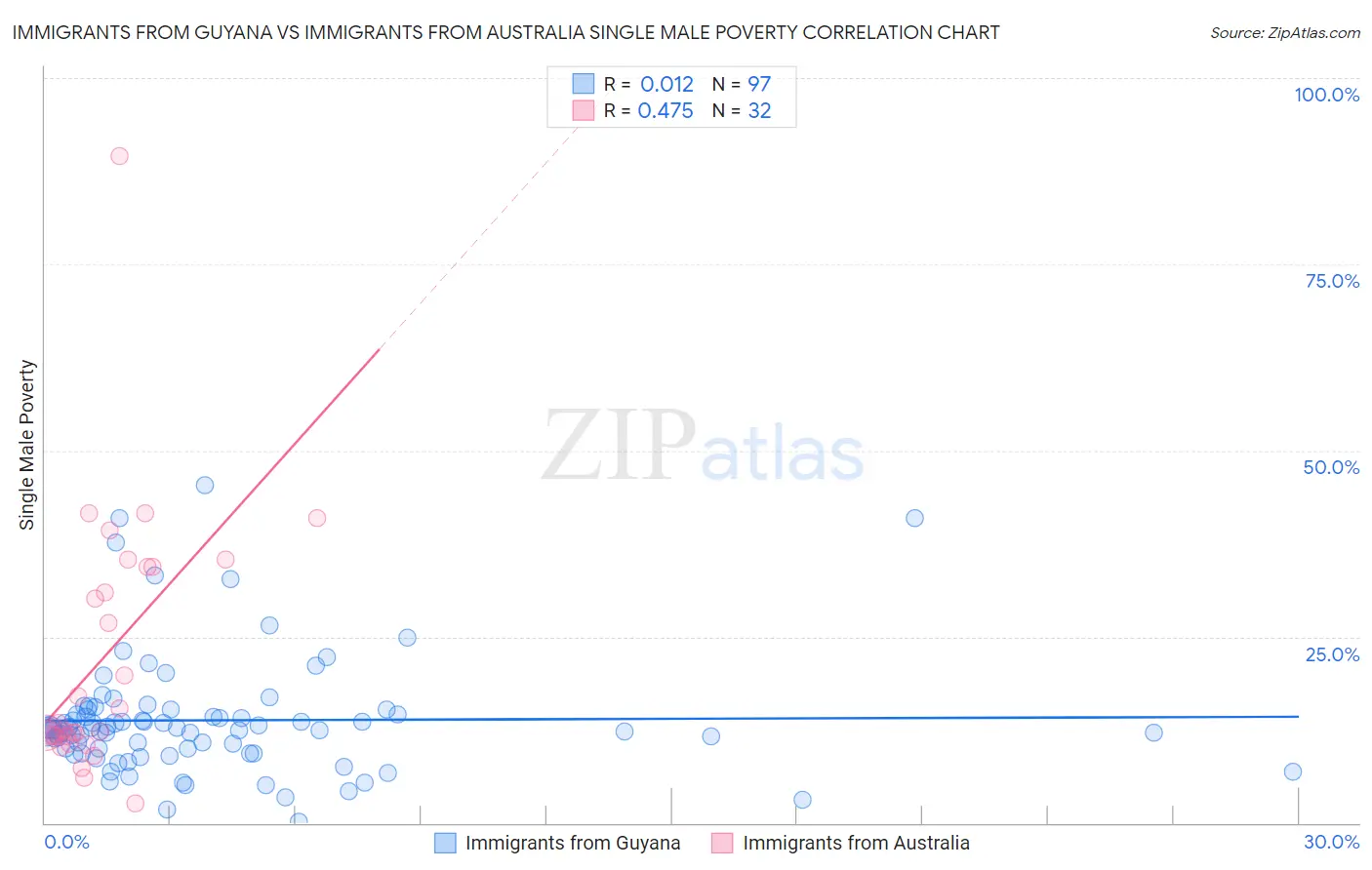 Immigrants from Guyana vs Immigrants from Australia Single Male Poverty