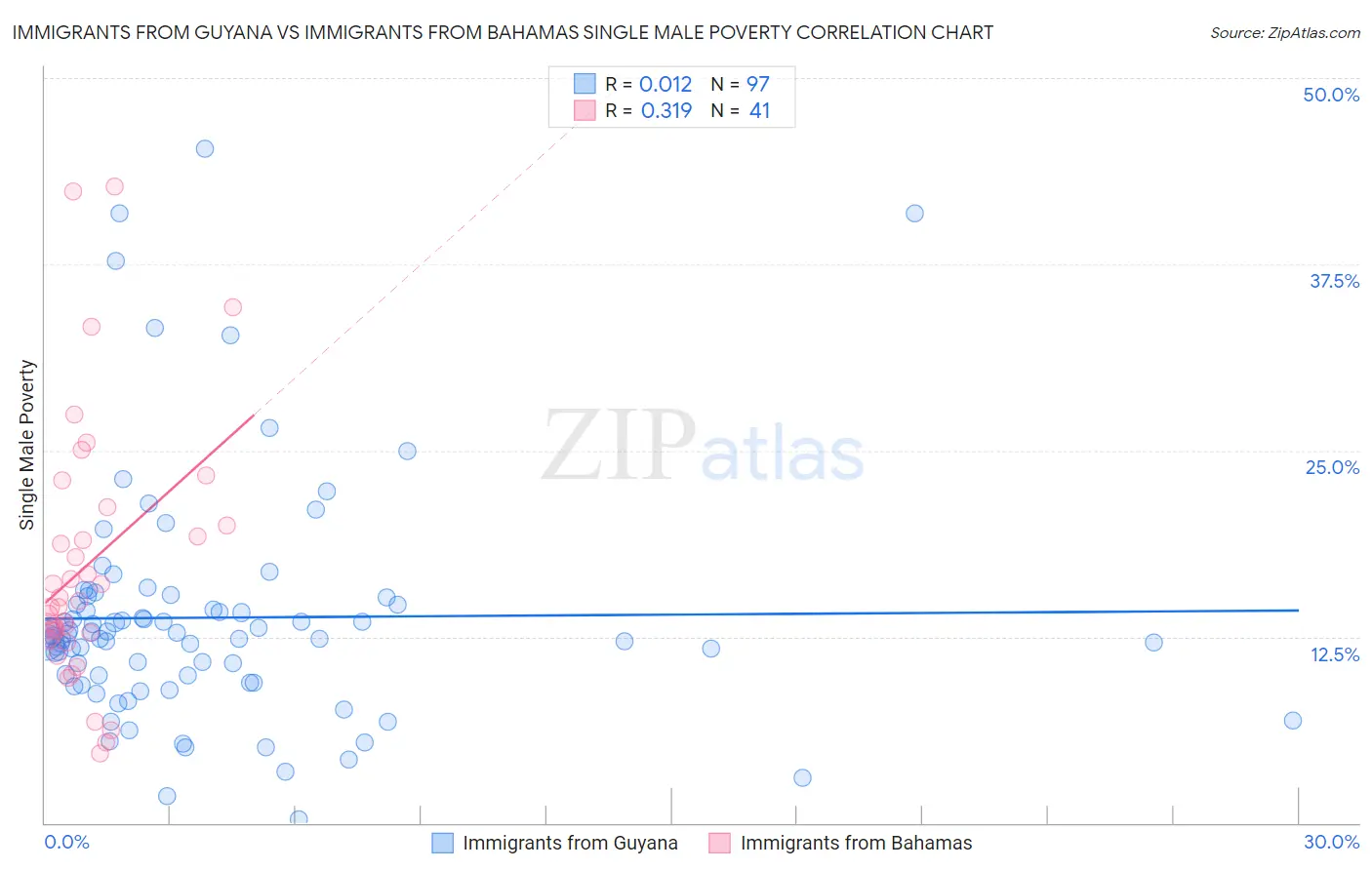Immigrants from Guyana vs Immigrants from Bahamas Single Male Poverty