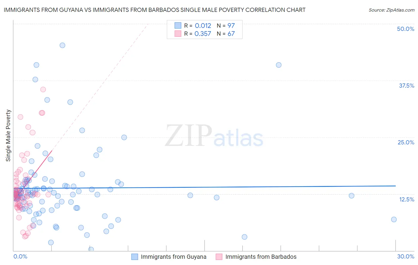 Immigrants from Guyana vs Immigrants from Barbados Single Male Poverty