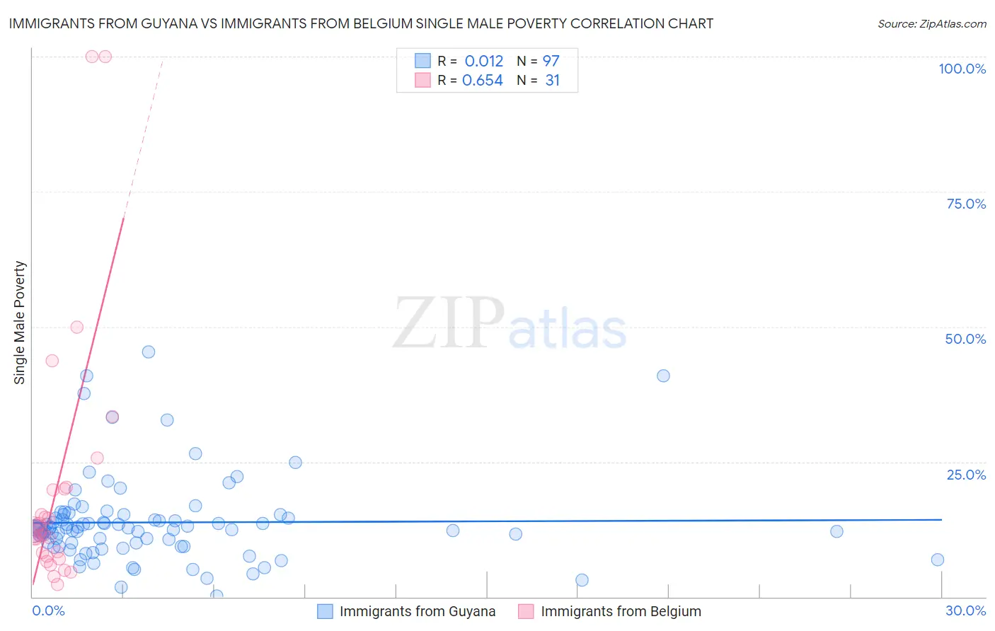 Immigrants from Guyana vs Immigrants from Belgium Single Male Poverty