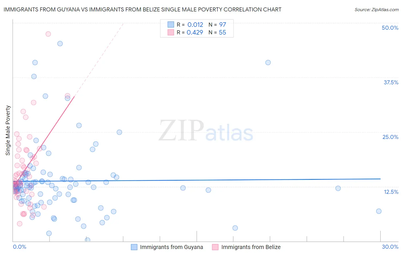 Immigrants from Guyana vs Immigrants from Belize Single Male Poverty