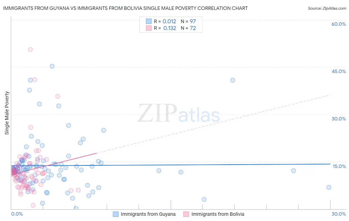 Immigrants from Guyana vs Immigrants from Bolivia Single Male Poverty