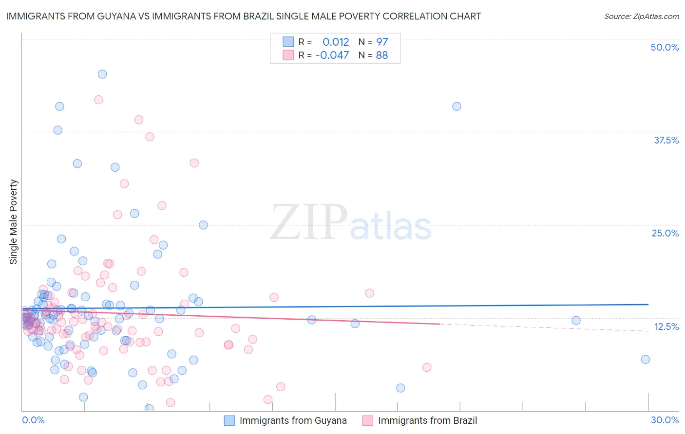 Immigrants from Guyana vs Immigrants from Brazil Single Male Poverty