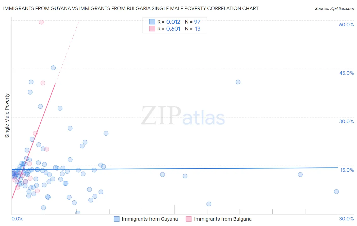 Immigrants from Guyana vs Immigrants from Bulgaria Single Male Poverty