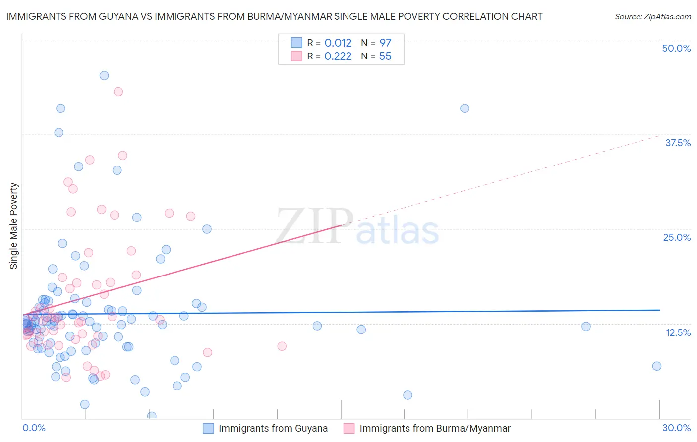 Immigrants from Guyana vs Immigrants from Burma/Myanmar Single Male Poverty