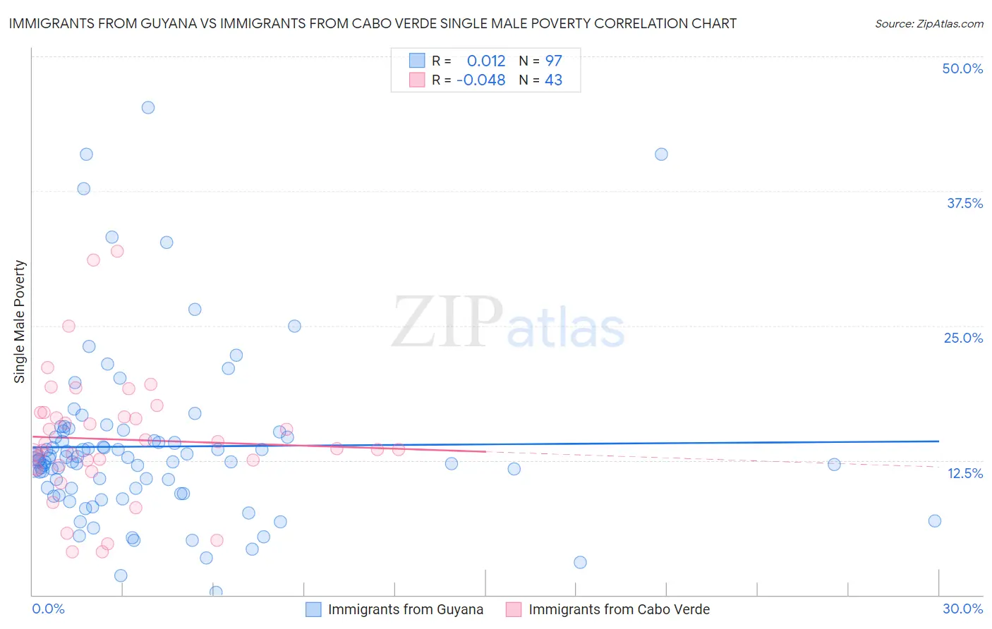 Immigrants from Guyana vs Immigrants from Cabo Verde Single Male Poverty
